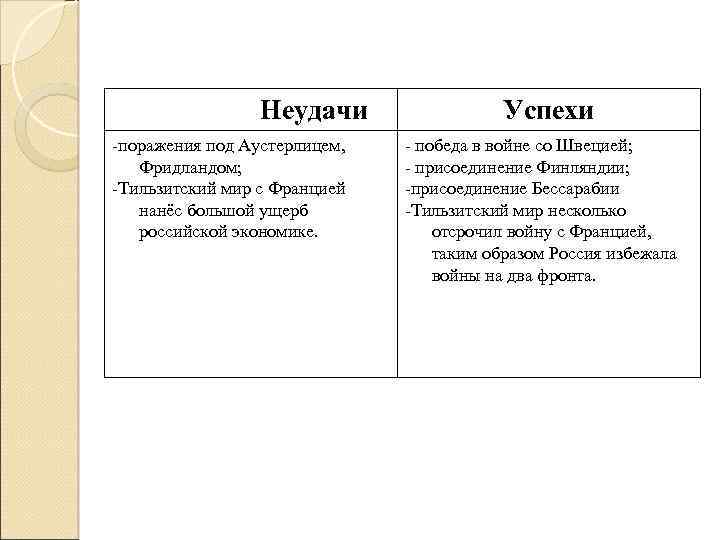 Неудачи -поражения под Аустерлицем, Фридландом; -Тильзитский мир с Францией нанёс большой ущерб российской экономике.
