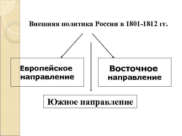Внешняя политика России в 1801 -1812 гг. Европейское направление Восточное направление Южное направление 