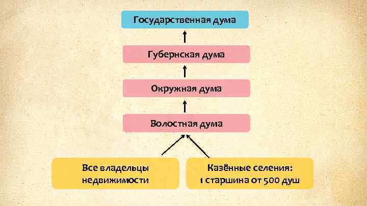 Государственная дума Губернская дума Окружная дума Волостная дума Все владельцы недвижимости Казённые селения: 1