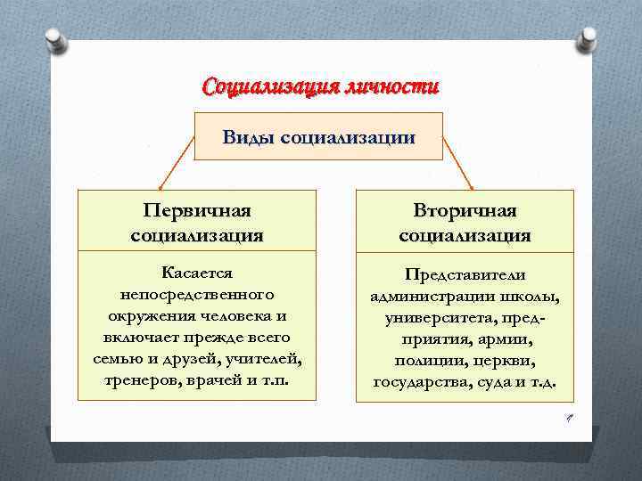 Социализация личности Виды социализации Первичная социализация Вторичная социализация Касается непосредственного окружения человека и включает