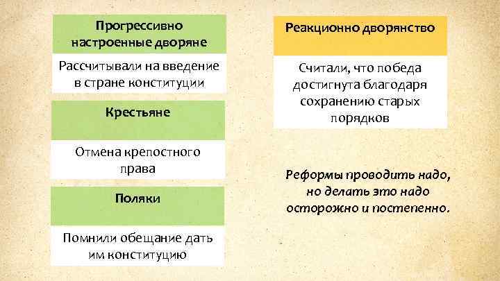 Прогрессивно настроенные дворяне Реакционно дворянство Рассчитывали на введение в стране конституции Считали, что победа