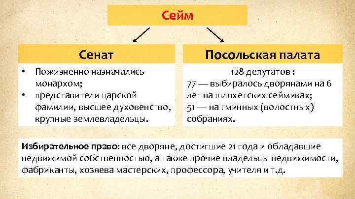 Сейм Сенат • Пожизненно назначались монархом; • представители царской фамилии, высшее духовенство, крупные землевладельцы.