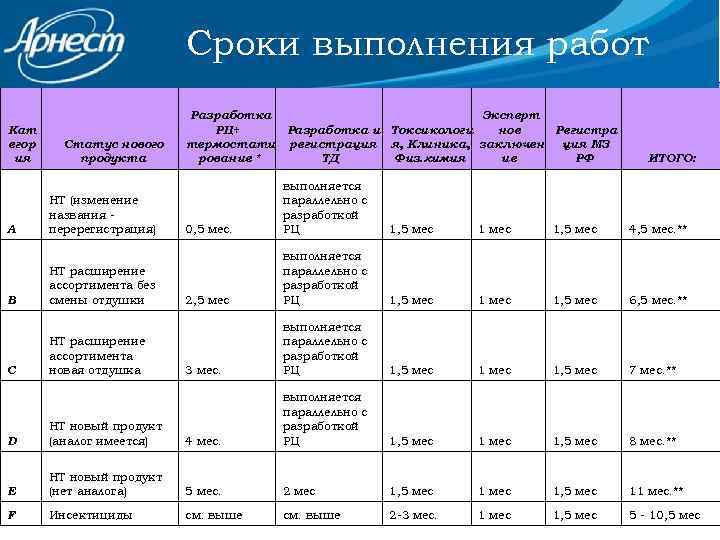 Сроки выполнения работ Кат егор ия Статус нового продукта Разработка Эксперт РЦ+ Разработка и