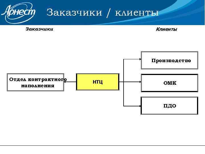Заказчики / клиенты Клиенты Заказчики Производство Отдел контрактного наполнения НТЦ ОМК ПДО 