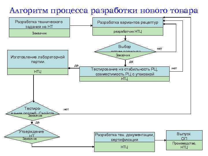 Алгоритм процесса разработки нового товара Разработка технического задания на НТ Разработка вариантов рецептур Заказчик