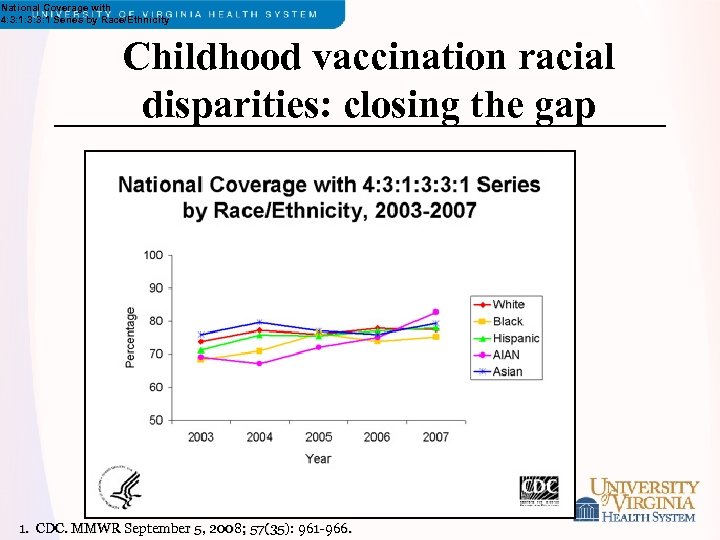 National Coverage with 4: 3: 1: 3: 3: 1 Series by Race/Ethnicity Childhood vaccination