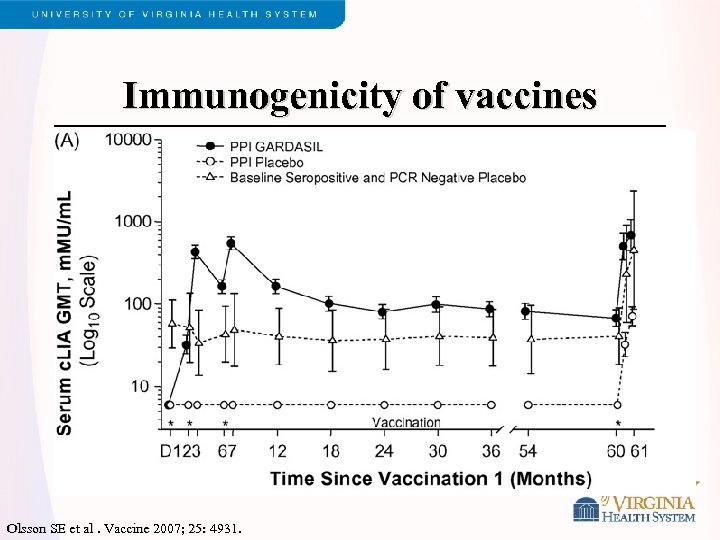 Immunogenicity of vaccines Olsson SE et al. Vaccine 2007; 25: 4931. 