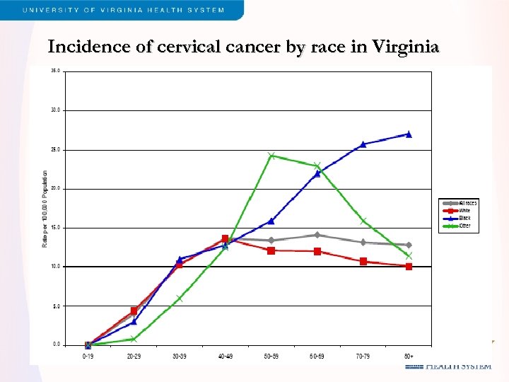 Incidence of cervical cancer by race in Virginia 