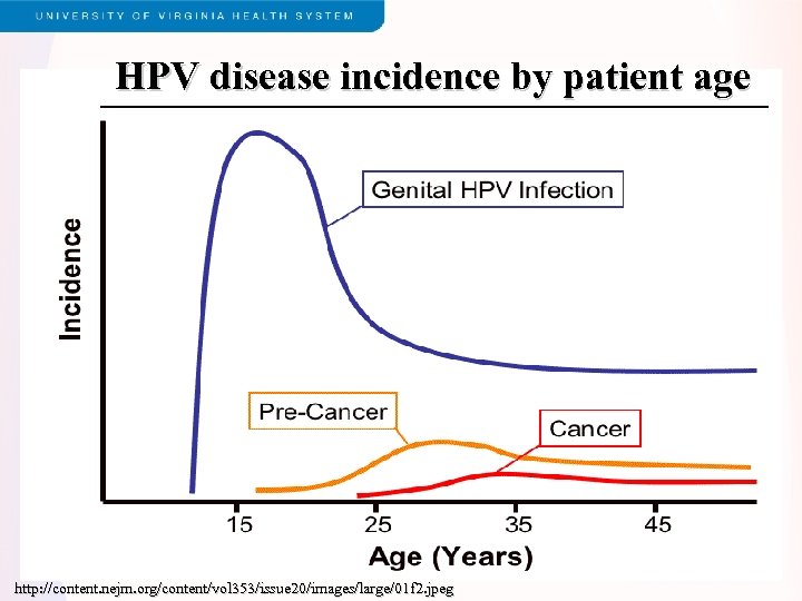 HPV disease incidence by patient age http: //content. nejm. org/content/vol 353/issue 20/images/large/01 f 2.
