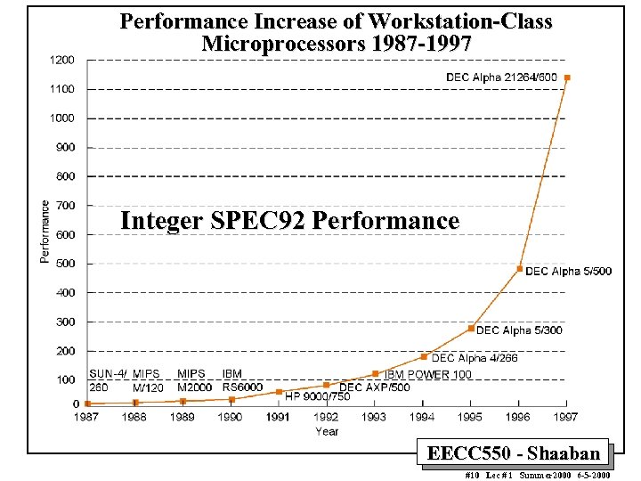 Performance Increase of Workstation-Class Microprocessors 1987 -1997 Integer SPEC 92 Performance EECC 550 -