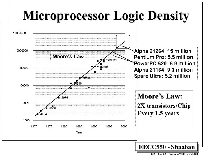Microprocessor Logic Density Moore’s Law Alpha 21264: 15 million Pentium Pro: 5. 5 million