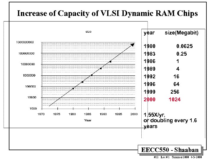 Increase of Capacity of VLSI Dynamic RAM Chips year size(Megabit) 1980 1983 1986 1989