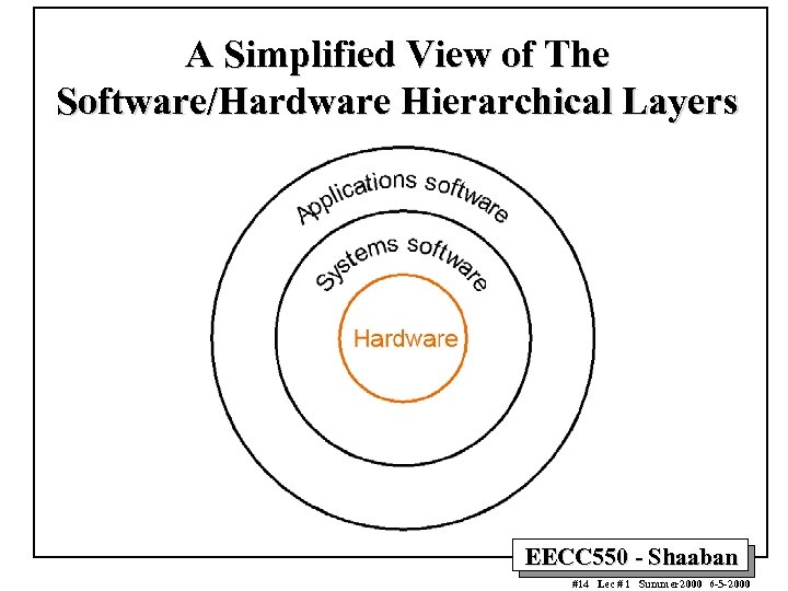 A Simplified View of The Software/Hardware Hierarchical Layers EECC 550 - Shaaban #14 Lec