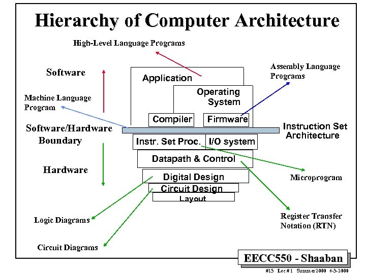 Hierarchy of Computer Architecture High-Level Language Programs Software Application Operating System Machine Language Program