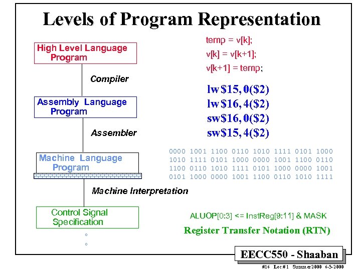 Levels of Program Representation temp = v[k]; High Level Language Program v[k] = v[k+1];