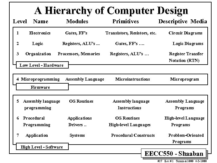 A Hierarchy of Computer Design Level 1 Name Modules Electronics Gates, FF’s 2 Logic