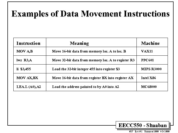 Examples of Data Movement Instructions Instruction Meaning Machine MOV A, B Move 16 -bit
