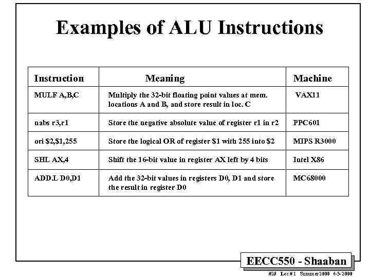 Examples of ALU Instructions Instruction Meaning Machine MULF A, B, C Multiply the 32