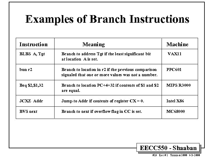 Examples of Branch Instructions Instruction Meaning Machine BLBS A, Tgt Branch to address Tgt