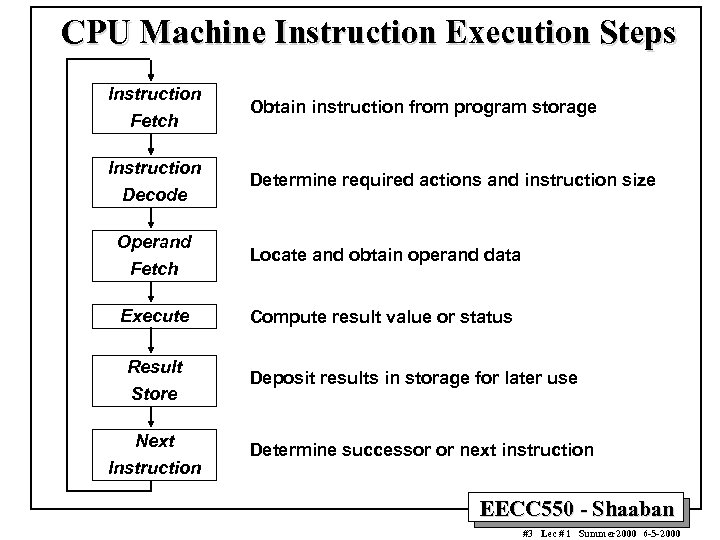CPU Machine Instruction Execution Steps Instruction Fetch Instruction Decode Operand Fetch Execute Result Store
