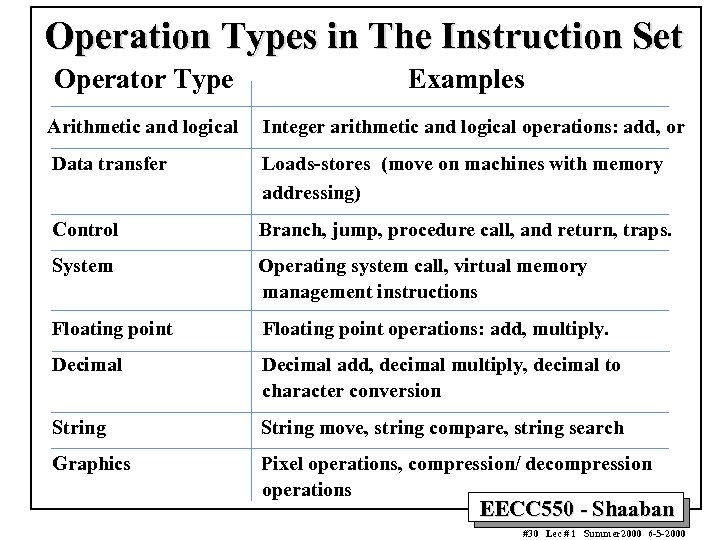 Operation Types in The Instruction Set Operator Type Examples Arithmetic and logical Integer arithmetic