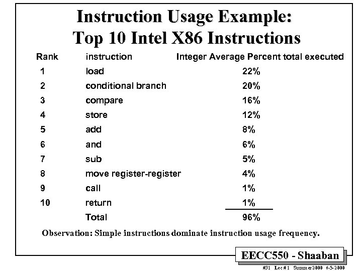 Instruction Usage Example: Top 10 Intel X 86 Instructions Rank instruction Integer Average Percent