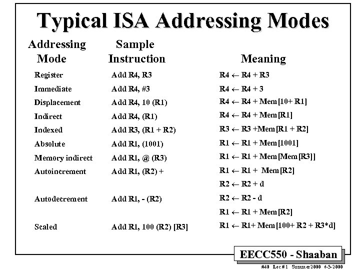 Typical ISA Addressing Modes Addressing Mode Sample Instruction Meaning Register Add R 4, R