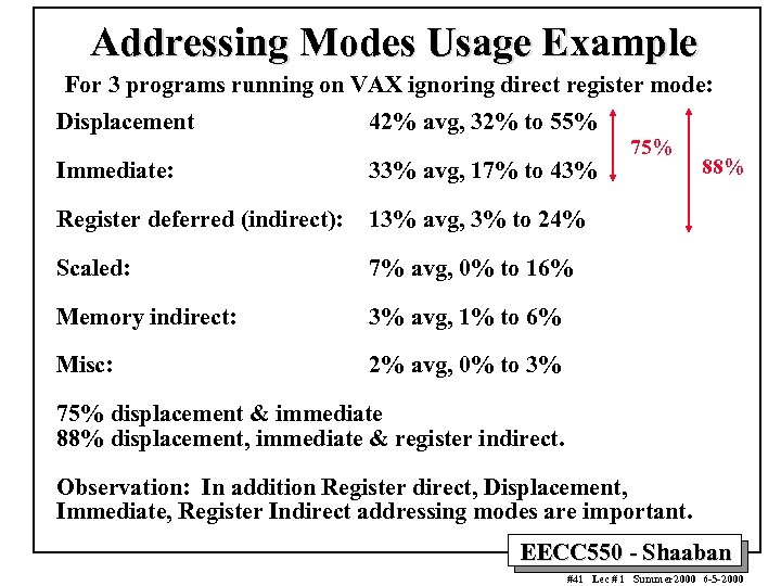 Addressing Modes Usage Example For 3 programs running on VAX ignoring direct register mode: