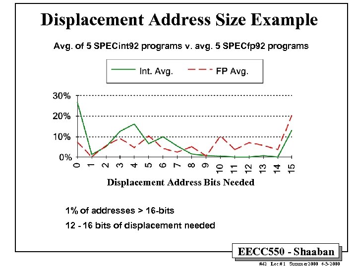 Displacement Address Size Example Avg. of 5 SPECint 92 programs v. avg. 5 SPECfp