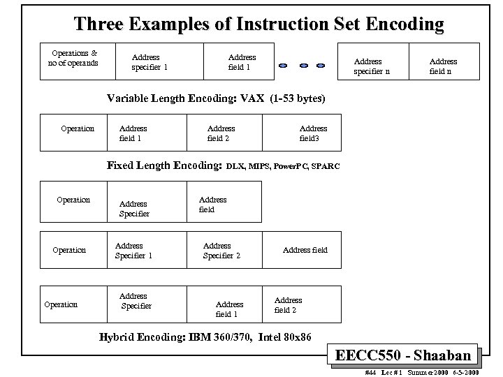 Three Examples of Instruction Set Encoding Operations & no of operands Address specifier 1