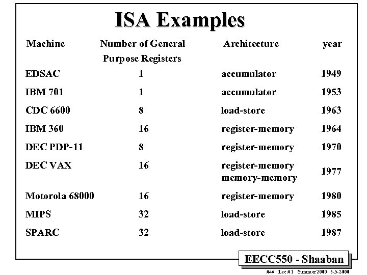 ISA Examples Machine Number of General Purpose Registers Architecture year EDSAC 1 accumulator 1949