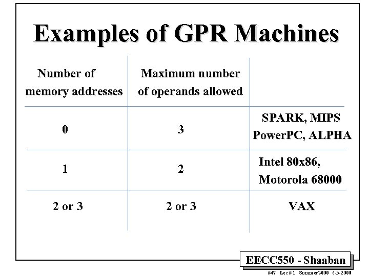 Examples of GPR Machines Number of memory addresses Maximum number of operands allowed 0