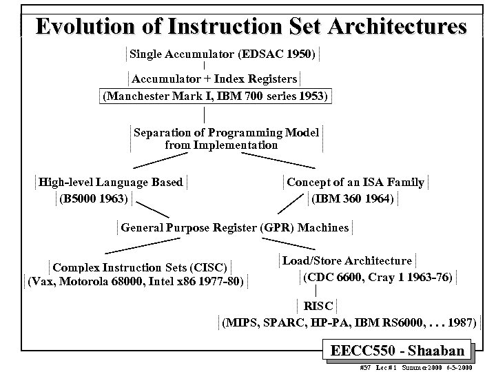 Evolution of Instruction Set Architectures Single Accumulator (EDSAC 1950) Accumulator + Index Registers (Manchester