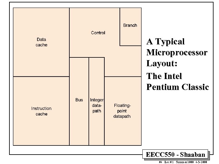 A Typical Microprocessor Layout: The Intel Pentium Classic EECC 550 - Shaaban #6 Lec
