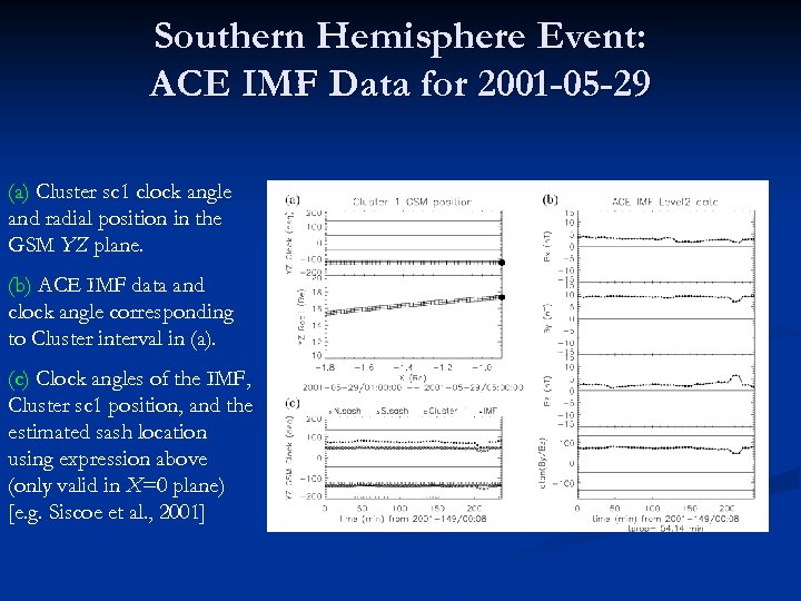 Southern Hemisphere Event: ACE IMF Data for 2001 -05 -29 (a) Cluster sc 1