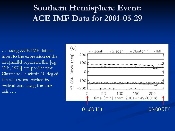 Southern Hemisphere Event: ACE IMF Data for 2001 -05 -29 …. using ACE IMF