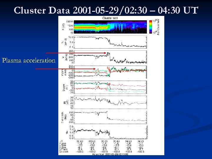 Cluster Data 2001 -05 -29/02: 30 – 04: 30 UT Plasma acceleration 