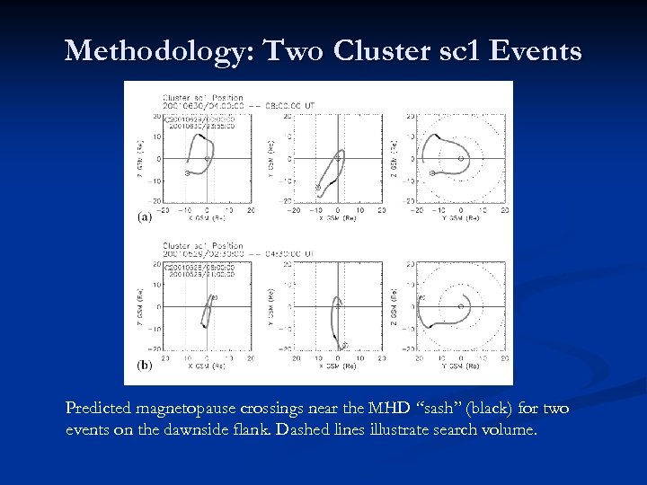 Methodology: Two Cluster sc 1 Events Predicted magnetopause crossings near the MHD “sash” (black)