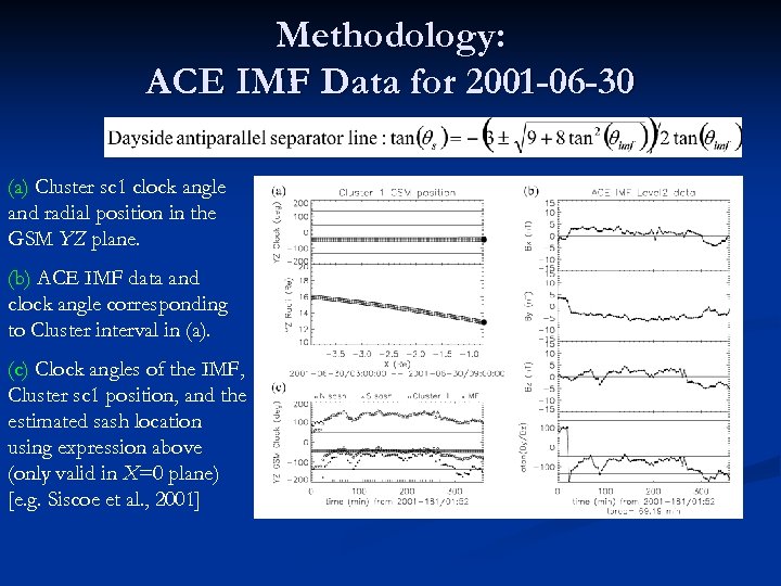 Methodology: ACE IMF Data for 2001 -06 -30 (a) Cluster sc 1 clock angle