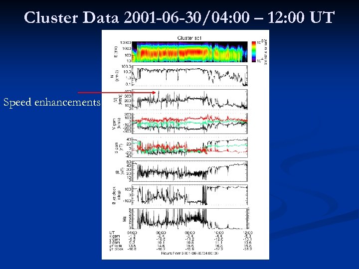 Cluster Data 2001 -06 -30/04: 00 – 12: 00 UT Speed enhancements 