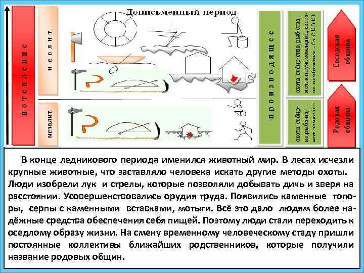  В конце ледникового периода именился животный мир. В лесах исчезли крупные животные, что