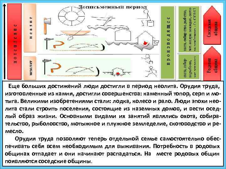  Еще больших достижений люди достигли в период неолита. Орудия труда, изготовленные из камня,
