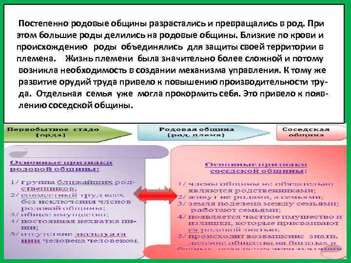 Постепенно родовые общины разрастались и превращались в род. При этом большие роды делились на