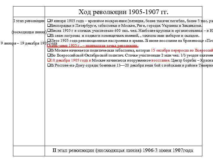 Ход революции 1905 -1907 гг. I этап революции 9 января 1905 года – кровавое