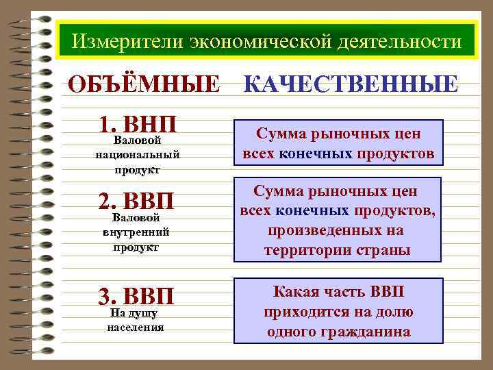 Измерители экономической деятельности ОБЪЁМНЫЕ КАЧЕСТВЕННЫЕ 1. Валовой ВНП национальный продукт 2. Валовой ВВП внутренний