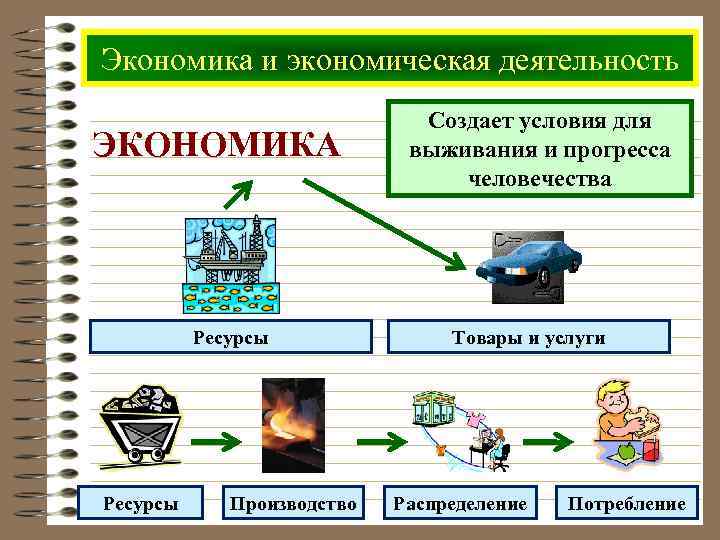 Экономика и экономическая деятельность ЭКОНОМИКА Ресурсы Производство Создает условия для выживания и прогресса человечества