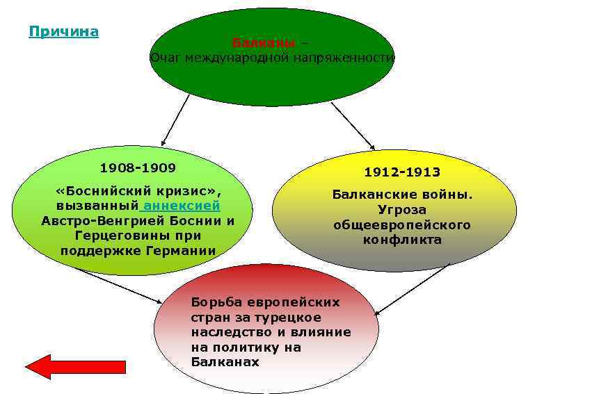 Причина Балканы – Очаг международной напряженности 1908 -1909 1912 -1913 «Боснийский кризис» , вызванный