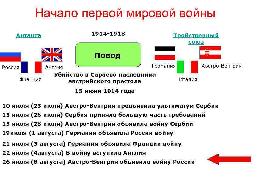 Заполните схему антанта причины первой мировой войны тройственный союз