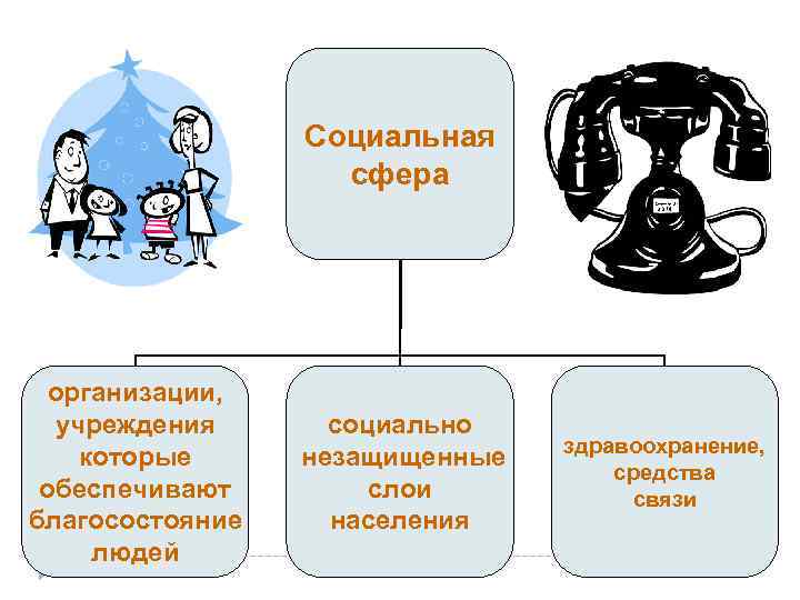 Социальная сфера организации, учреждения которые обеспечивают благосостояние людей социально незащищенные слои населения здравоохранение, средства