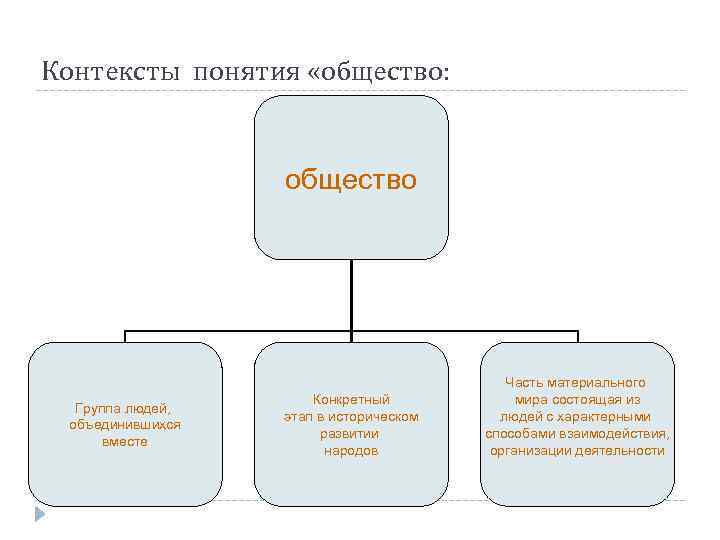 Контексты понятия «общество: общество Группа людей, объединившихся вместе Конкретный этап в историческом развитии народов